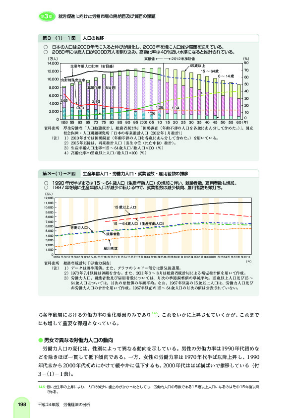 第 3 -(1)- 2 図 生産年齢人口・労働力人口・就業者数・雇用者数の推移