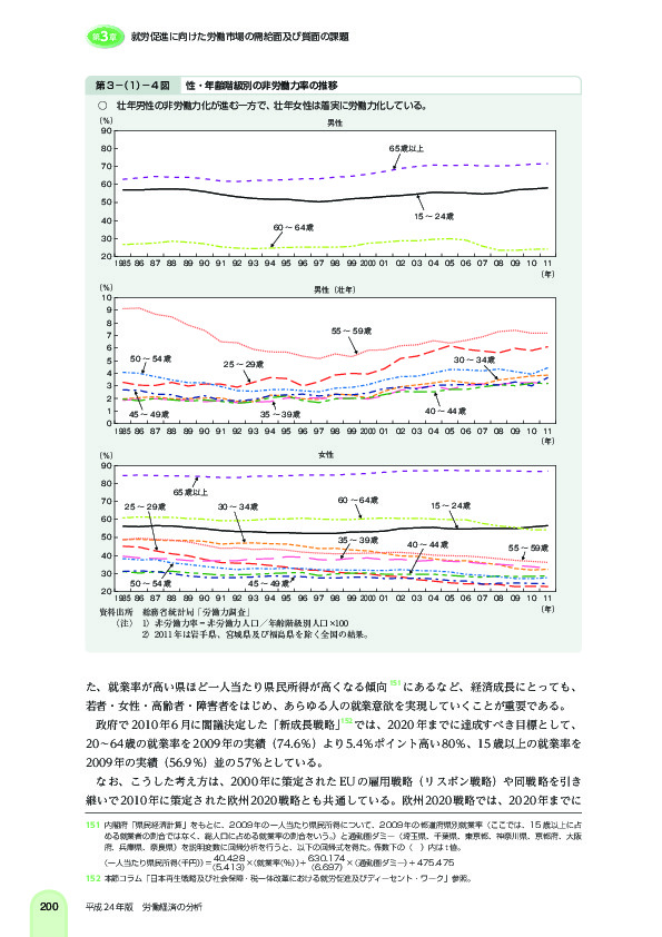 第 3 -(1)- 4 図 性・年齢階級別の非労働力率の推移