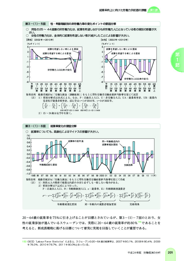 第 3 -(1)- 5 図 性・年齢階級別の非労働力率の変化ポイントの要因分解