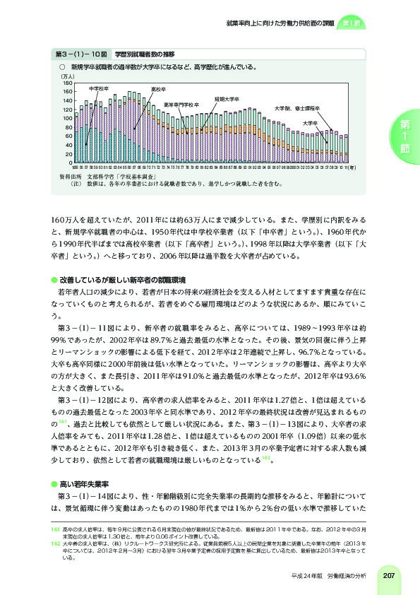 第 3 -(1)- 10 図 学歴別就職者数の推移