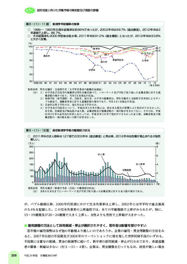 第 3 -(1)- 11 図 新規学卒就職率の推移