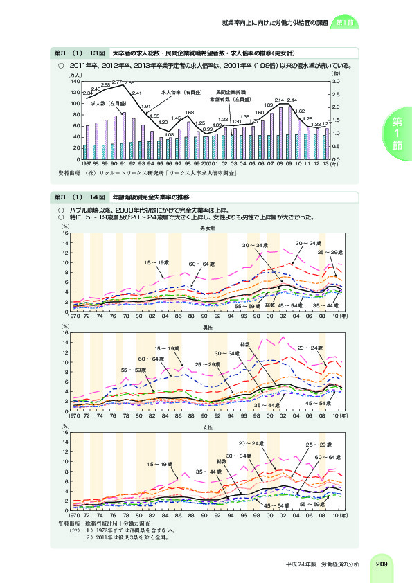 第 3 -(1)- 13 図 大卒者の求人総数・民間企業就職希望者数・求人倍率の推移(男女計)