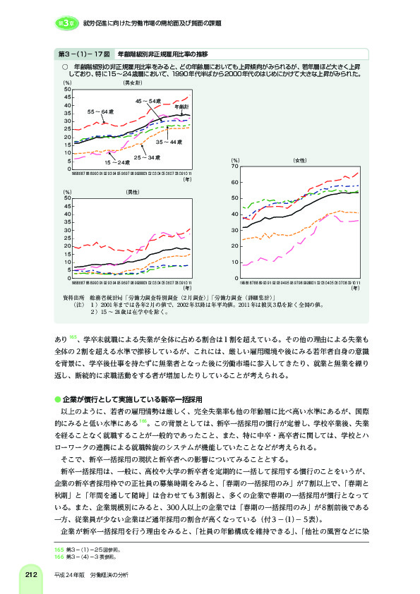 第 3 -(1)- 17 図 年齢階級別非正規雇用比率の推移