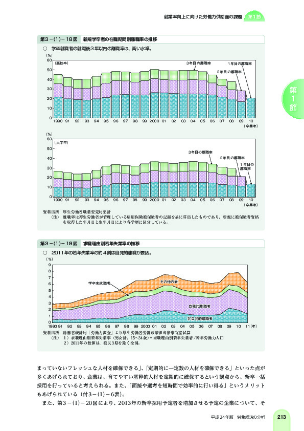 第 3 -(1)- 18 図 新規学卒者の在職期間別離職率の推移