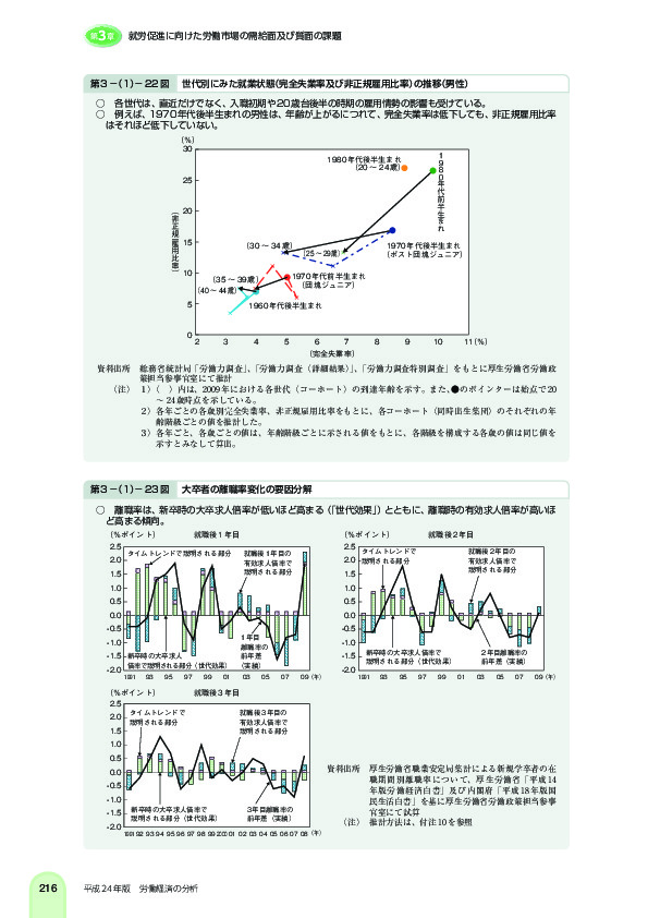 第 3 -(1)- 22 図 世代別にみた就業状態(完全失業率及び非正規雇用比率)の推移(男性)