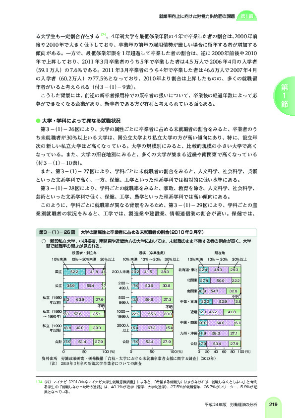 第 3 -(1)- 26 図 大学の諸属性と卒業者に占める未就職者の割合(2010 年 3 月卒)