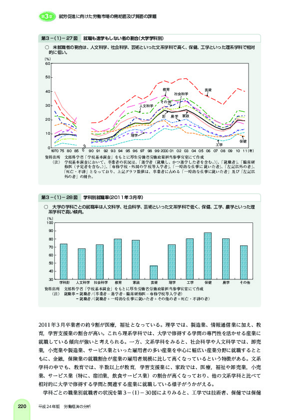 第 3 -(1)- 27 図 就職も進学もしない者の割合(大学学科別)