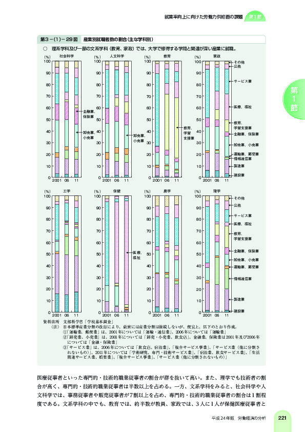 第 3 -(1)- 29 図 産業別就職者数の割合(主な学科別)