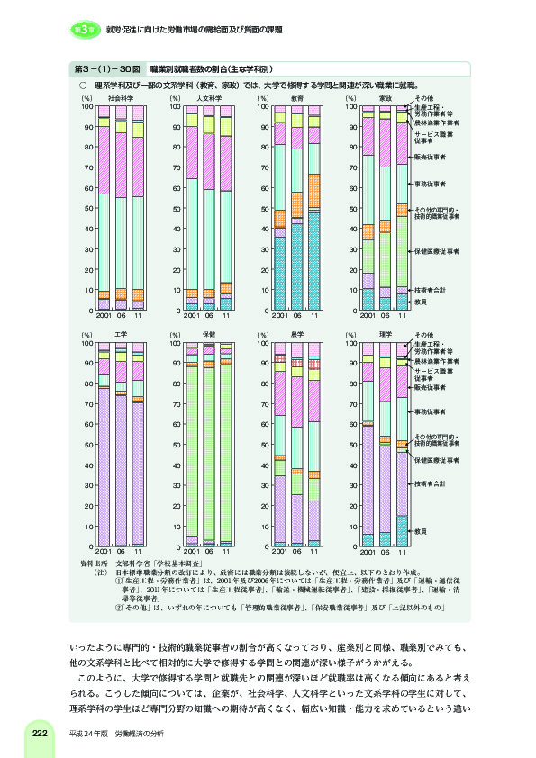 第 3 -(1)- 30 図 職業別就職者数の割合(主な学科別)