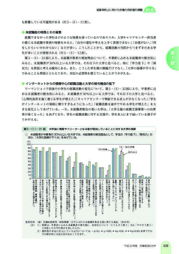 第 3 -(1)- 31 図 大卒後に無業やフリーターとなる者が増加していることに対する大学の見解