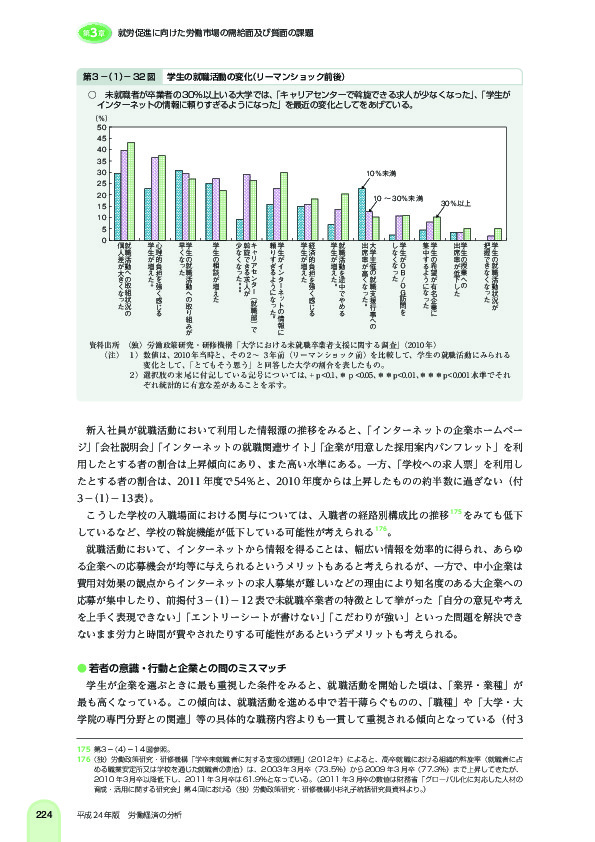 第 3 -(1)- 32 図 学生の就職活動の変化(リーマンショック前後)