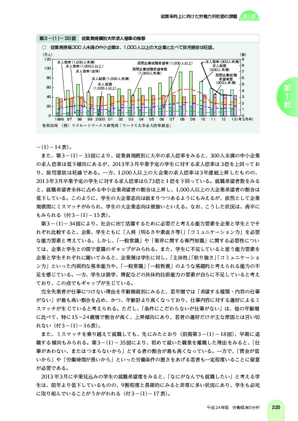 第 3 -(1)- 33 図 従業員規模別大卒求人倍率の推移