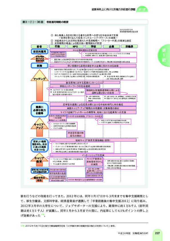 第 3 -(1)- 36 図 若者雇用戦略の概要