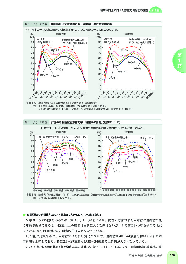 第 3 -(1)- 37 図 年齢階級別女性労働力率・就業率・潜在的労働力率