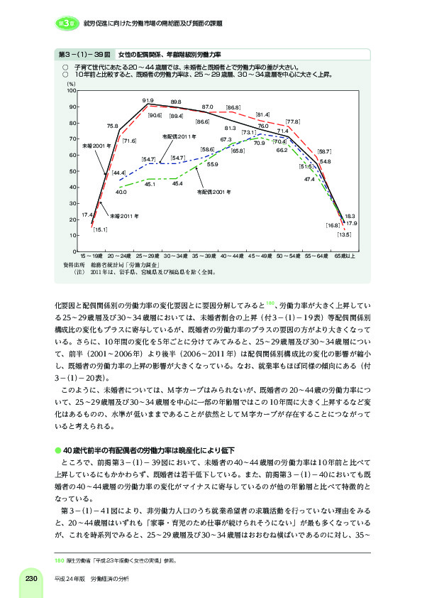 第 3 -(1)- 39 図 女性の配偶関係、年齢階級別労働力率