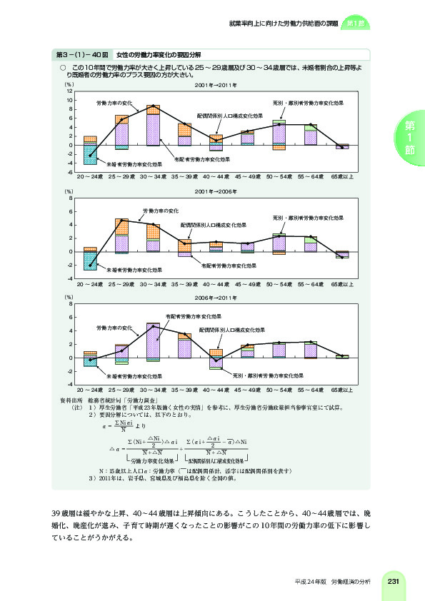 第 3 -(1)- 40 図 女性の労働力率変化の要因分解