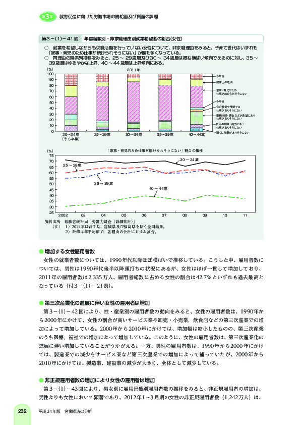 第 3 -(1)- 41 図 年齢階級別・非求職理由別就業希望者の割合(女性)