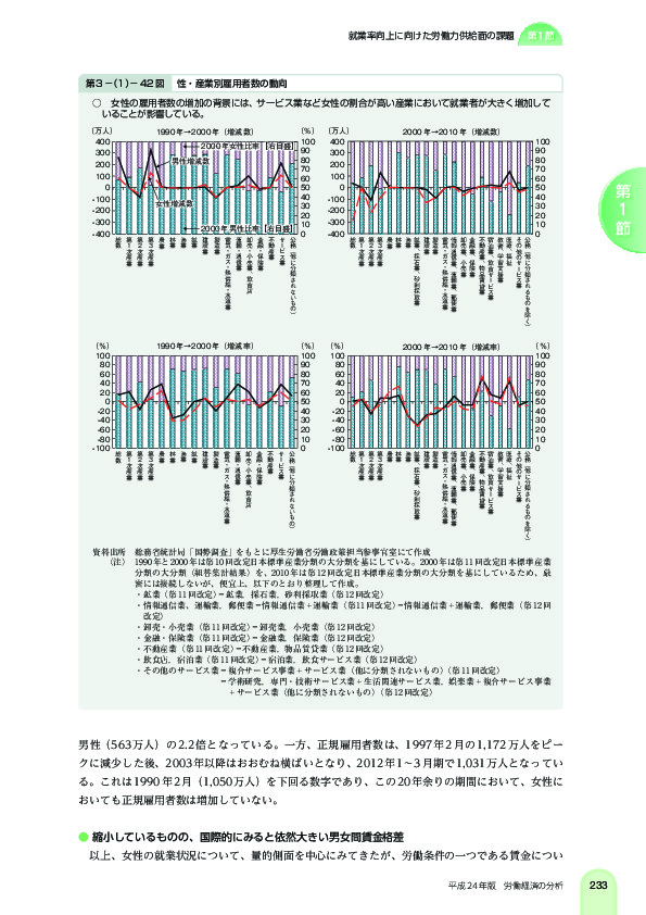 第 3 -(1)- 42 図 性・産業別雇用者数の動向