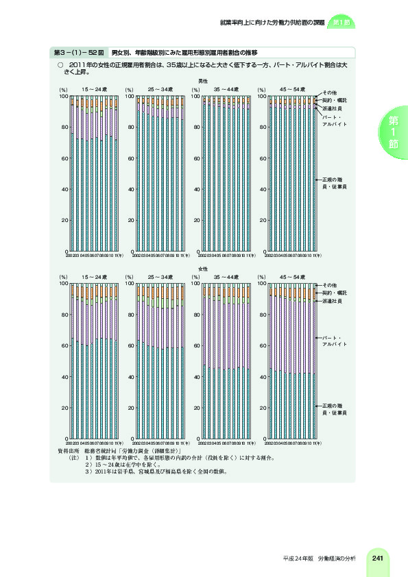 第 3 -(1)- 52 図 男女別、年齢階級別にみた雇用形態別雇用者割合の推移