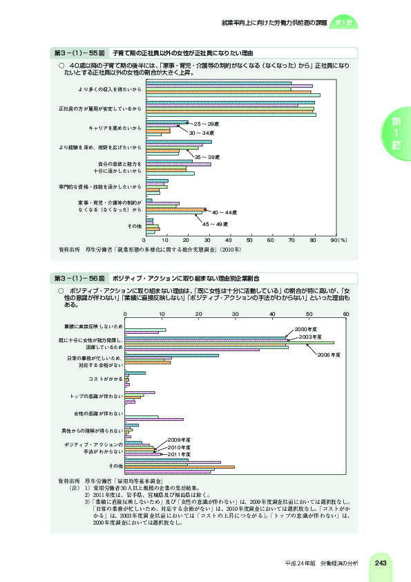 第 3 -(1)- 55 図 子育て期の正社員以外の女性が正社員になりたい理由