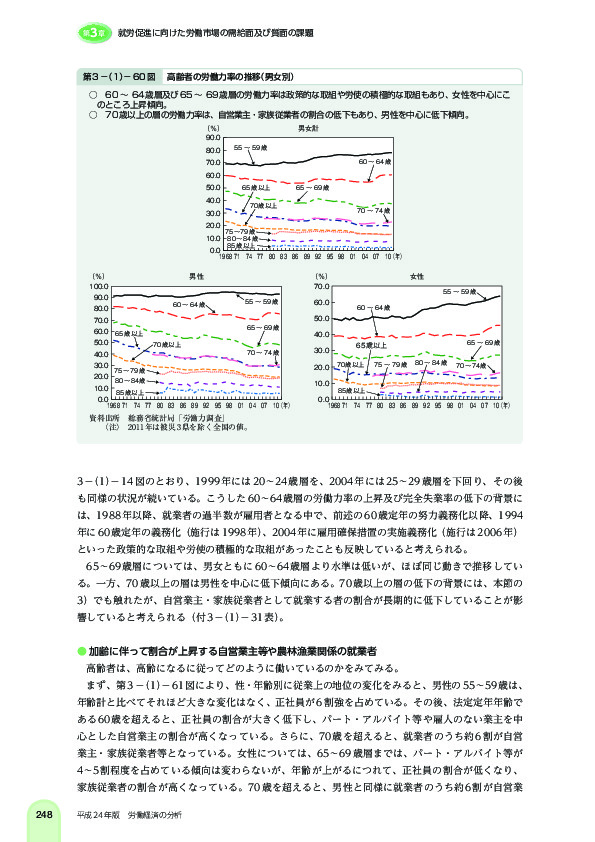 第 3 -(1)- 60 図 高齢者の労働力率の推移(男女別)