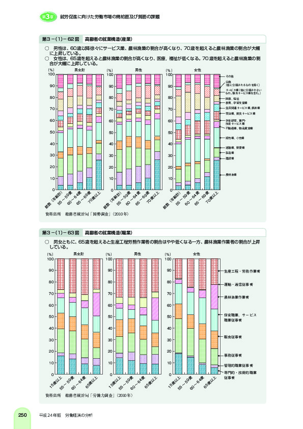 第 3 -(1)- 62 図 高齢者の就業構造(産業)