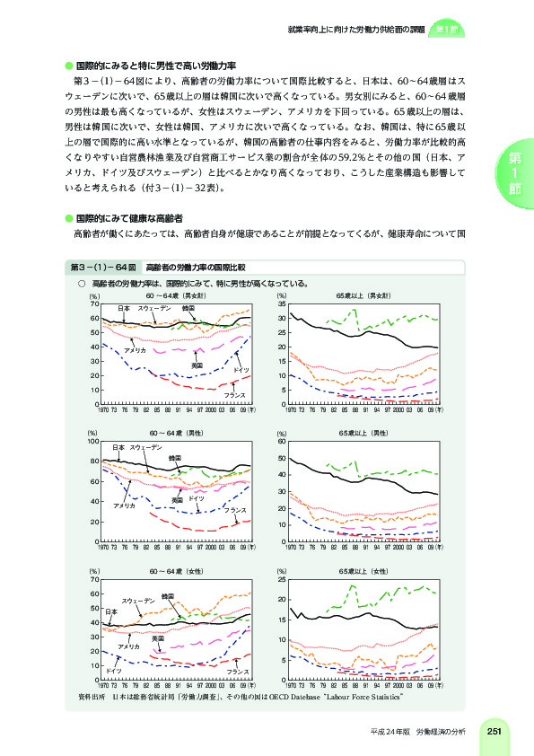 第 3 -(1)- 64 図 高齢者の労働力率の国際比較