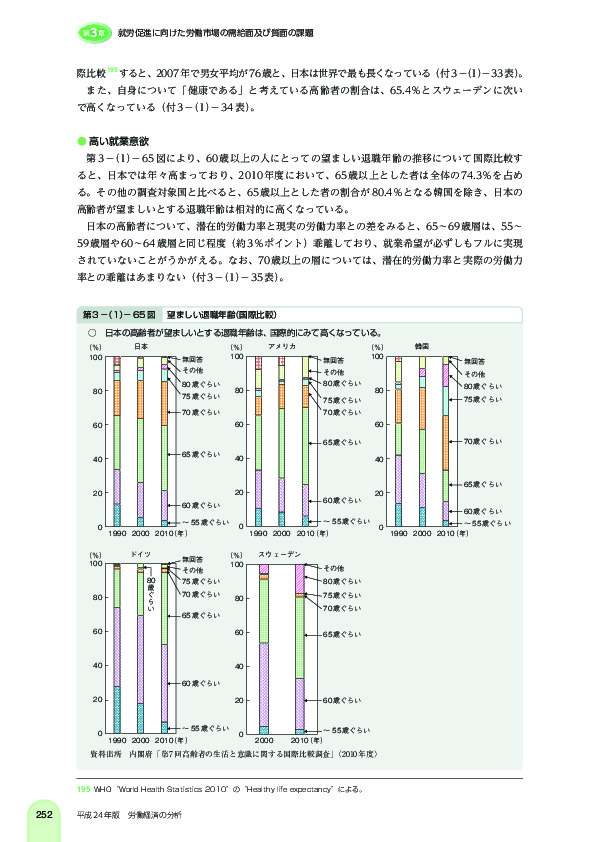 第 3 -(1)- 65 図 望ましい退職年齢(国際比較)