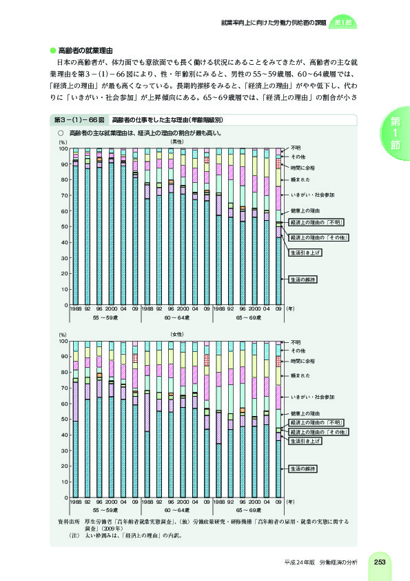 第 3 -(1)- 66 図 高齢者の仕事をした主な理由(年齢階級別)