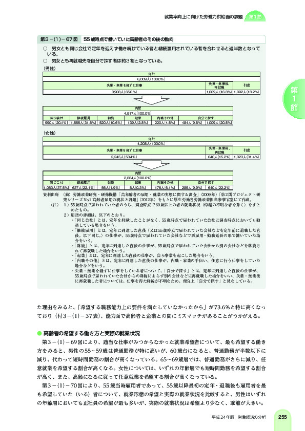 第 3 -(1)- 67 図 55 歳時点で働いていた高齢者のその後の動向