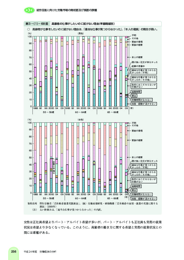 第 3 -(1)- 68 図 高齢者の仕事がしたいのに就けない理由(年齢階級別)