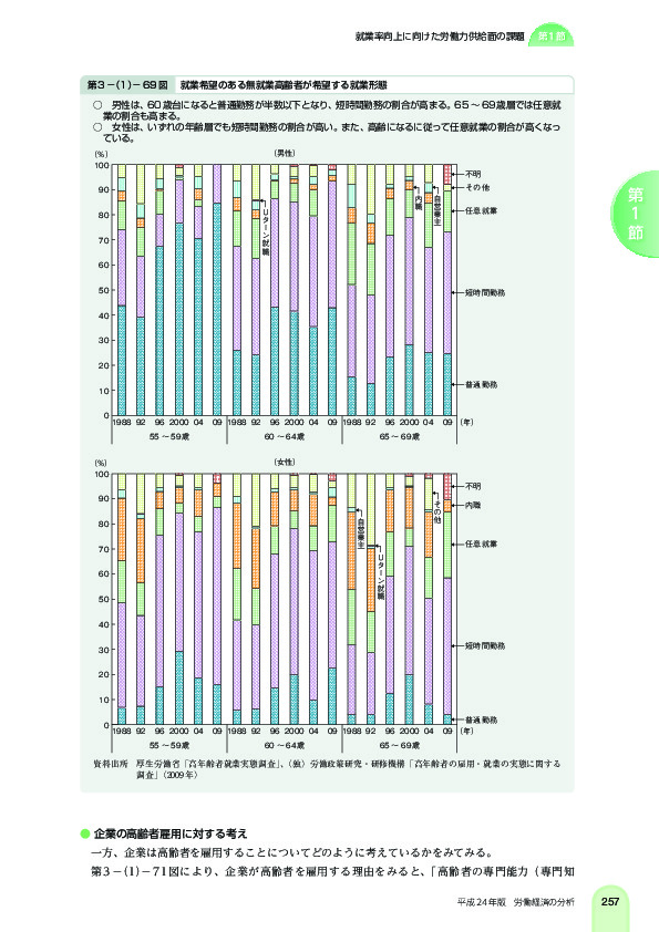 第 3 -(1)- 69 図 就業希望のある無就業高齢者が希望する就業形態