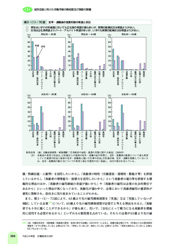 第 3 -(1)- 70 図 定年・退職後の就業形態の希望と状況