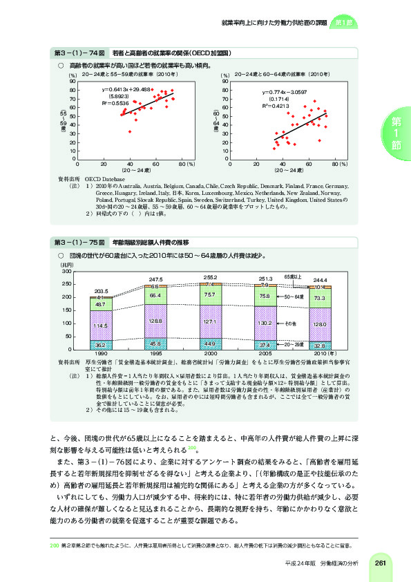 第 3 -(1)- 74 図 若者と高齢者の就業率の関係(OECD 加盟国)