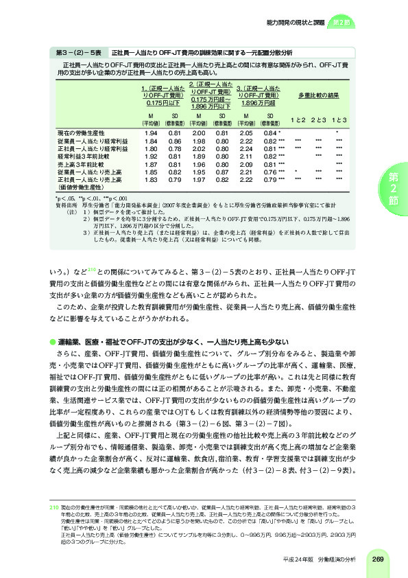 第 3 -(2)- 5 表 正社員一人当たり OFF-JT 費用の訓練効果に関する一元配置分散分析