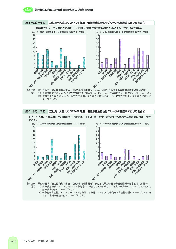 第 3 -(2)- 6 図 正社員一人当たり OFF-JT 費用、価値労働生産性別グループの各産業における割合1