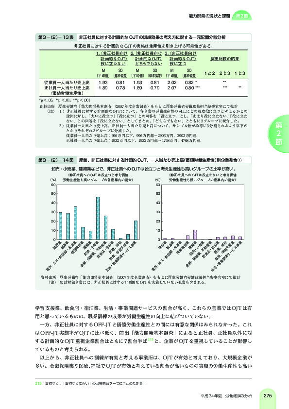 第 3 -(2)- 13 表 非正社員に対する計画的な OJT の訓練効果の考え方に関する一元配置分散分析