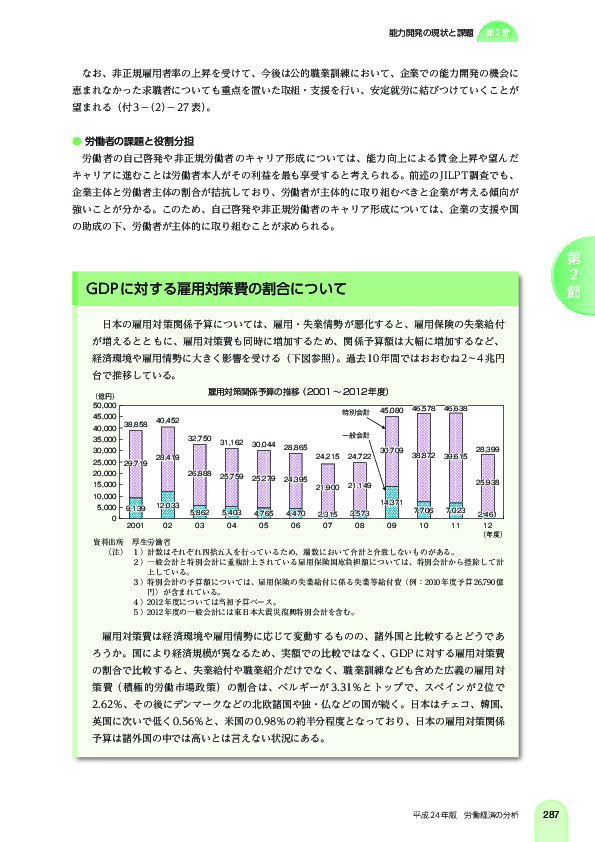 雇用対策関係予算の推移(2001 ~ 2012 年度)