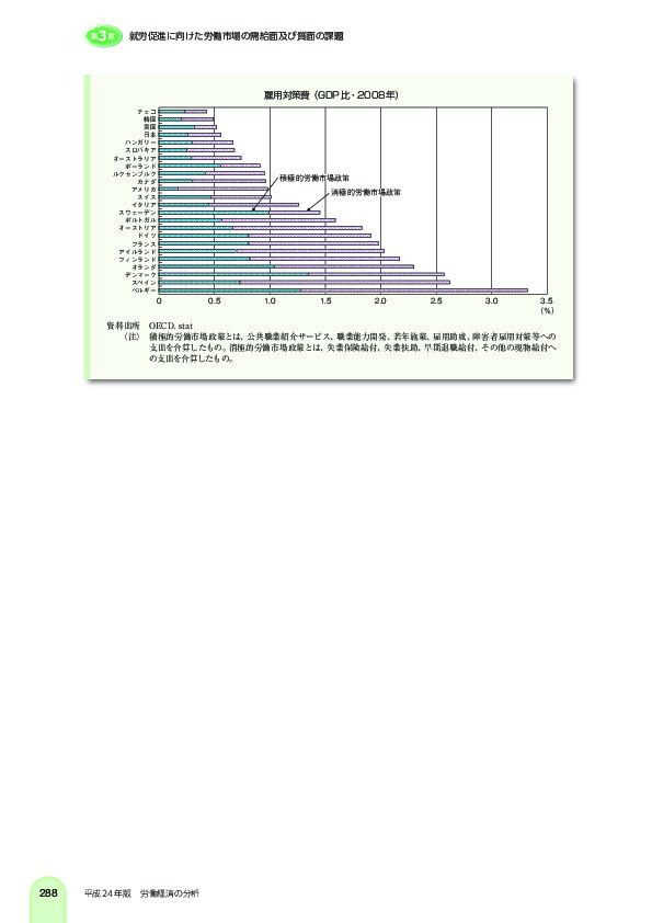 雇用対策費(GDP 比・2008 年)