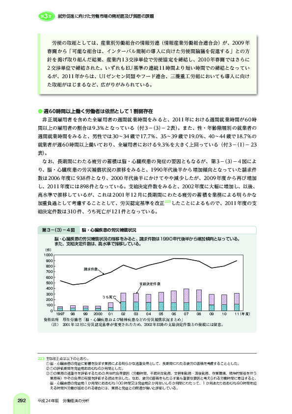 第 3 -(3)- 4 図 脳・心臓疾患の労災補償状況