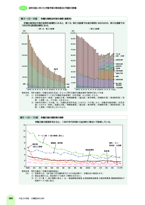 第 3 -(3)- 9 図 労働災害発生件数の推移(産業別)