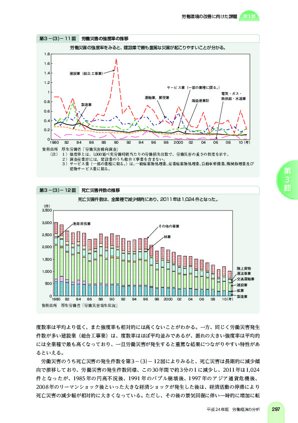 第 3 -(3)- 11 図 労働災害の強度率の推移