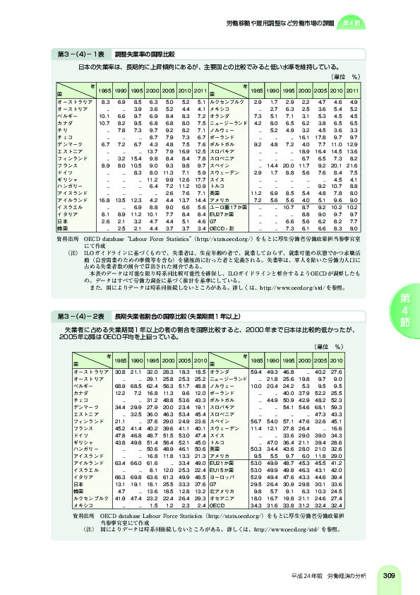 第 3 -(4)- 1 表 調整失業率の国際比較