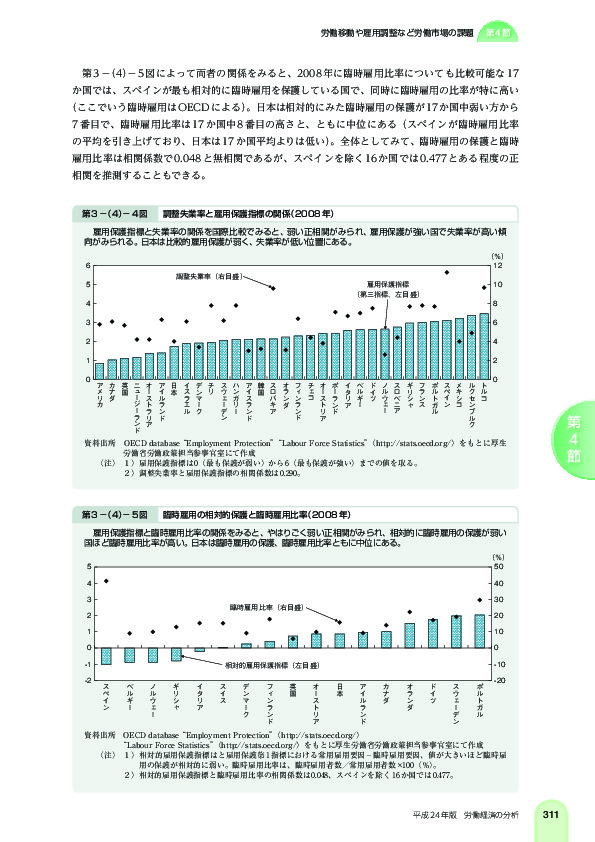 第 3 -(4)- 4 図 調整失業率と雇用保護指標の関係(2008 年)