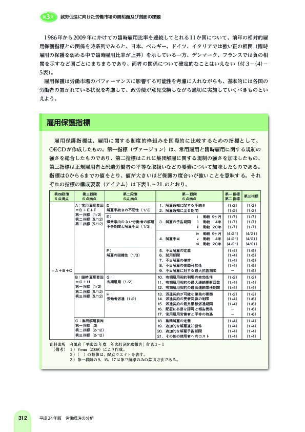 雇用保護指標