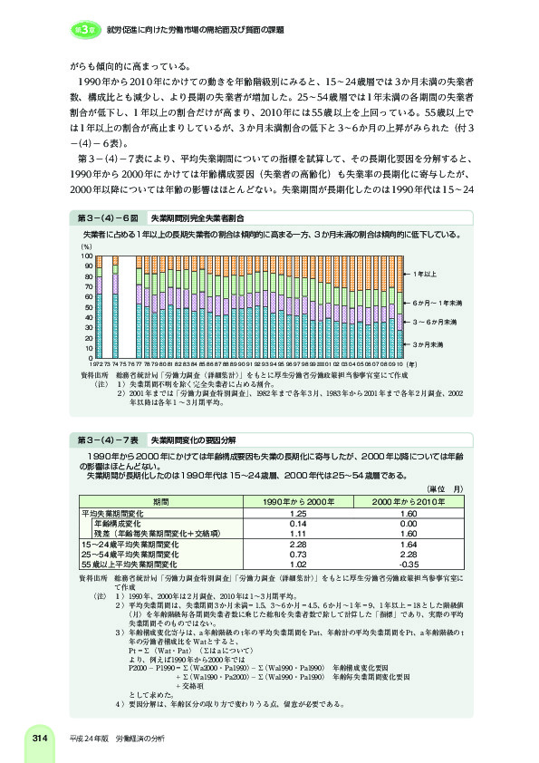 第 3 -(4)- 6 図 失業期間別完全失業者割合