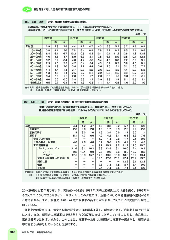 第 3 -(4)- 10 表 男女、従業上の地位、雇用形態別有業者の転職率の推移