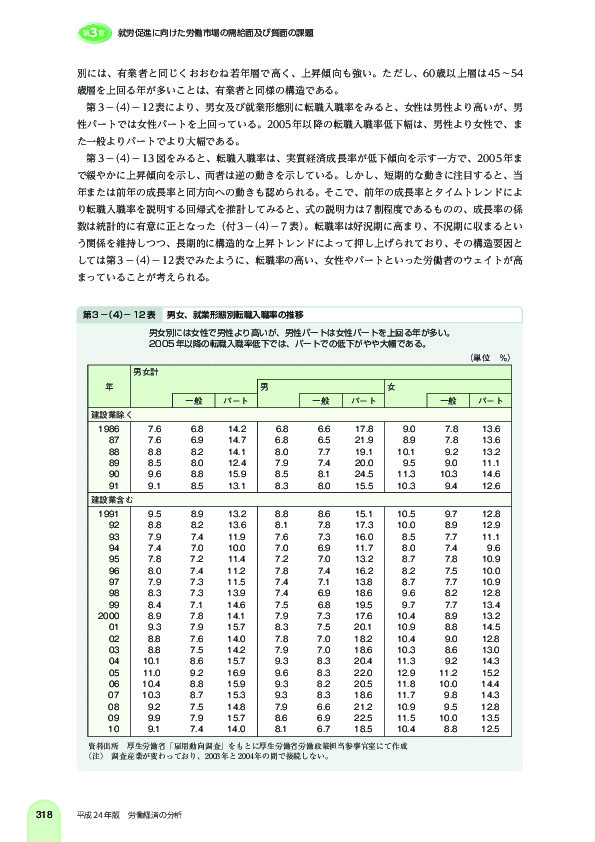 第 3 -(4)- 12 表 男女、就業形態別転職入職率の推移