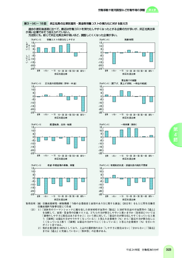 第 3 -(4)- 18 図 非正社員の比率別雇用・賃金等労働コストの弾力化に対する捉え方