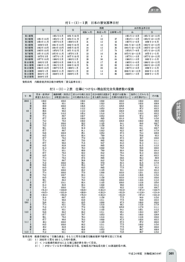 付 1 -(1)- 1 表 日本の景気基準日付